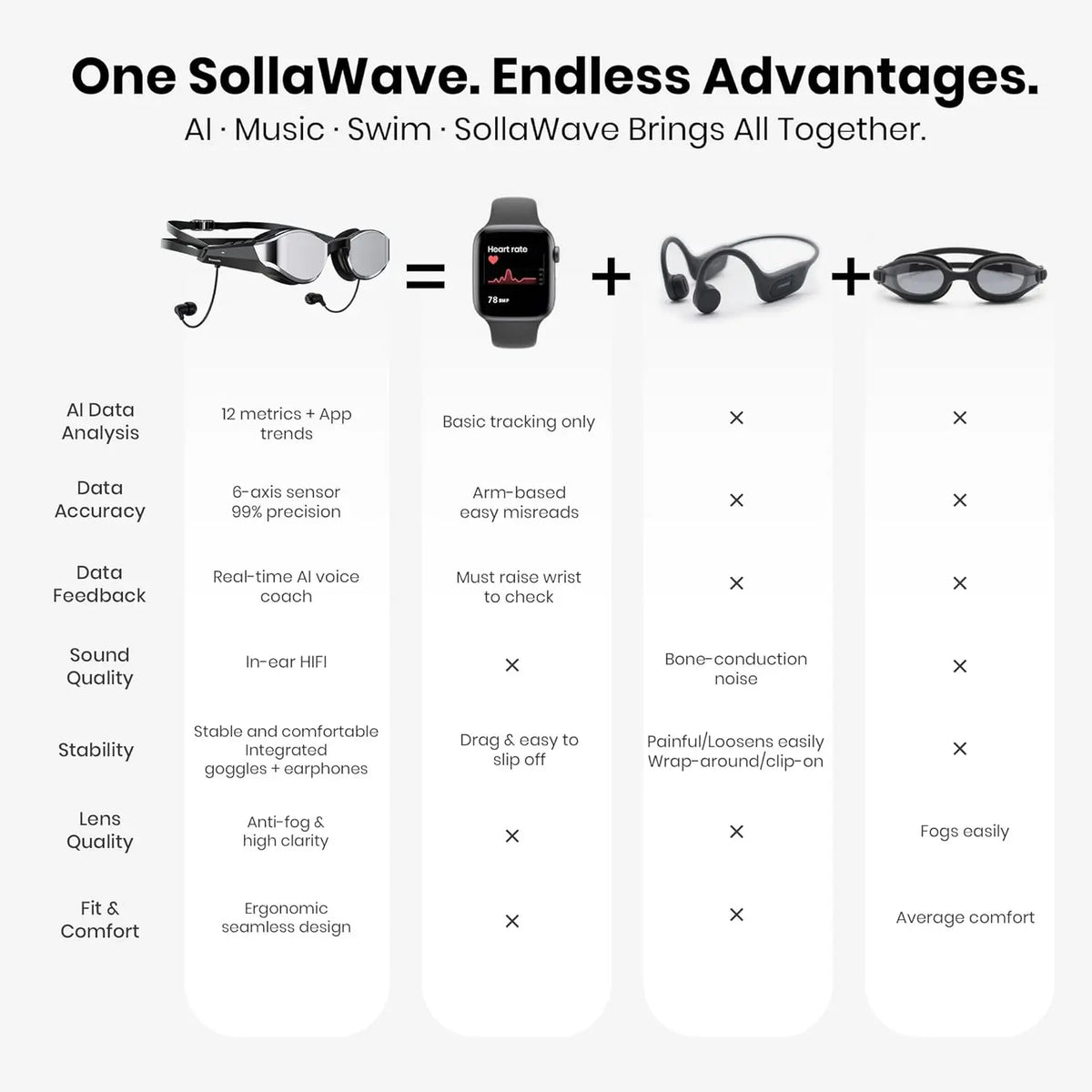 SollaWave AI Music Smart Goggles Swimming Headphones, Real-Time Voice Feedback + 4GB MP3 Player, 9-Axis Motion Tracking Swimming Earbuds, IP68 Waterproof Headphones for Swimming with App & AI Analysis, Swim Googles With Music